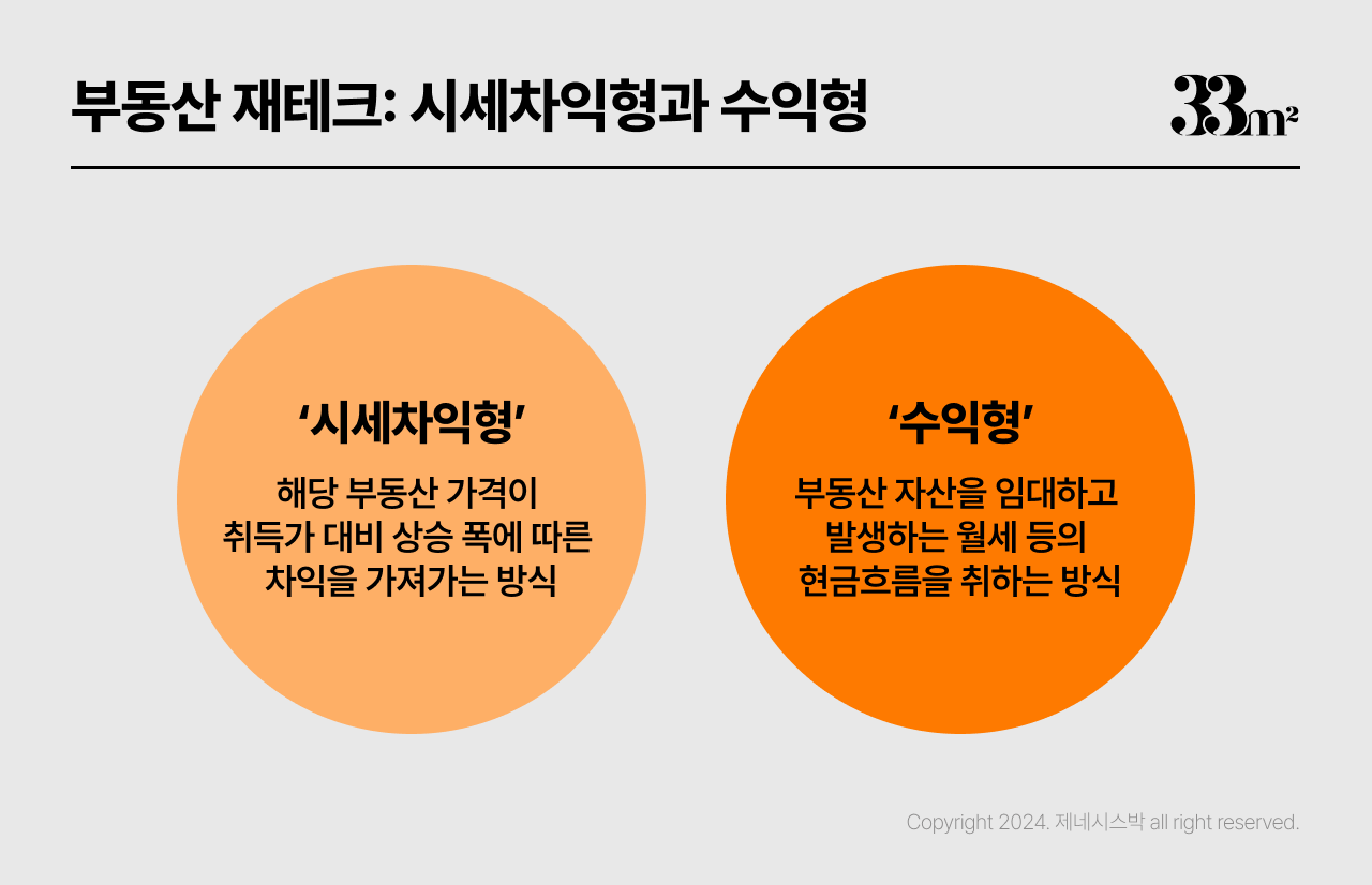 단기임대 수익형 부동산