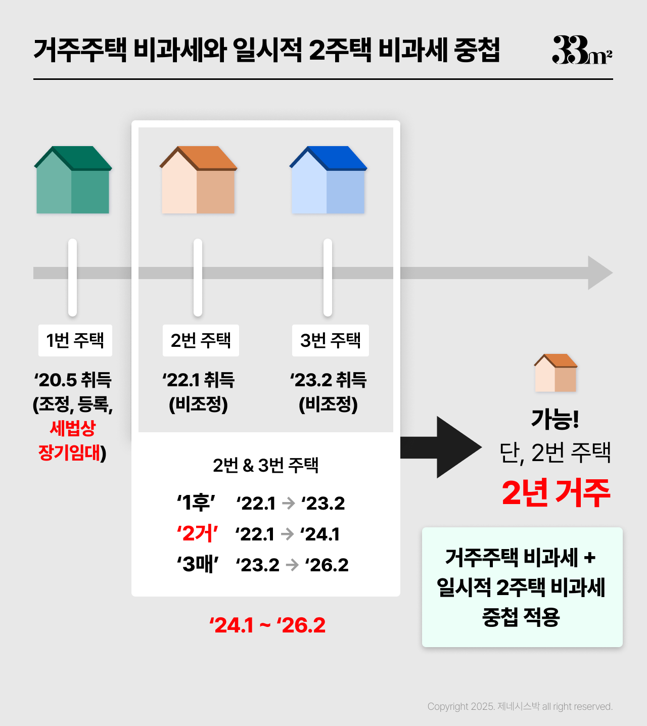 주택임대사업자 비과세