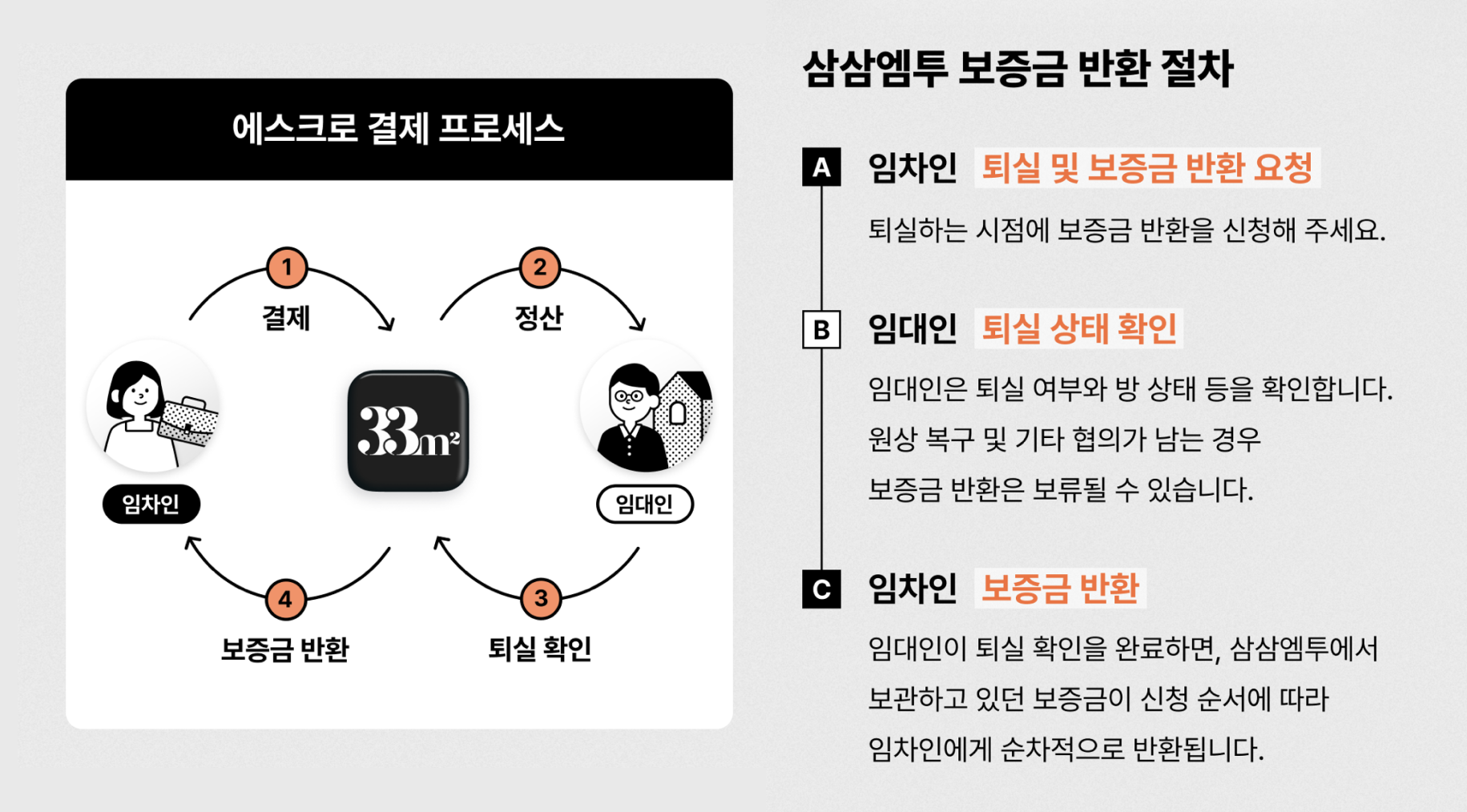 삼삼엠투 단기임대 보증금 반환 절차와 프로세스 설명 화면