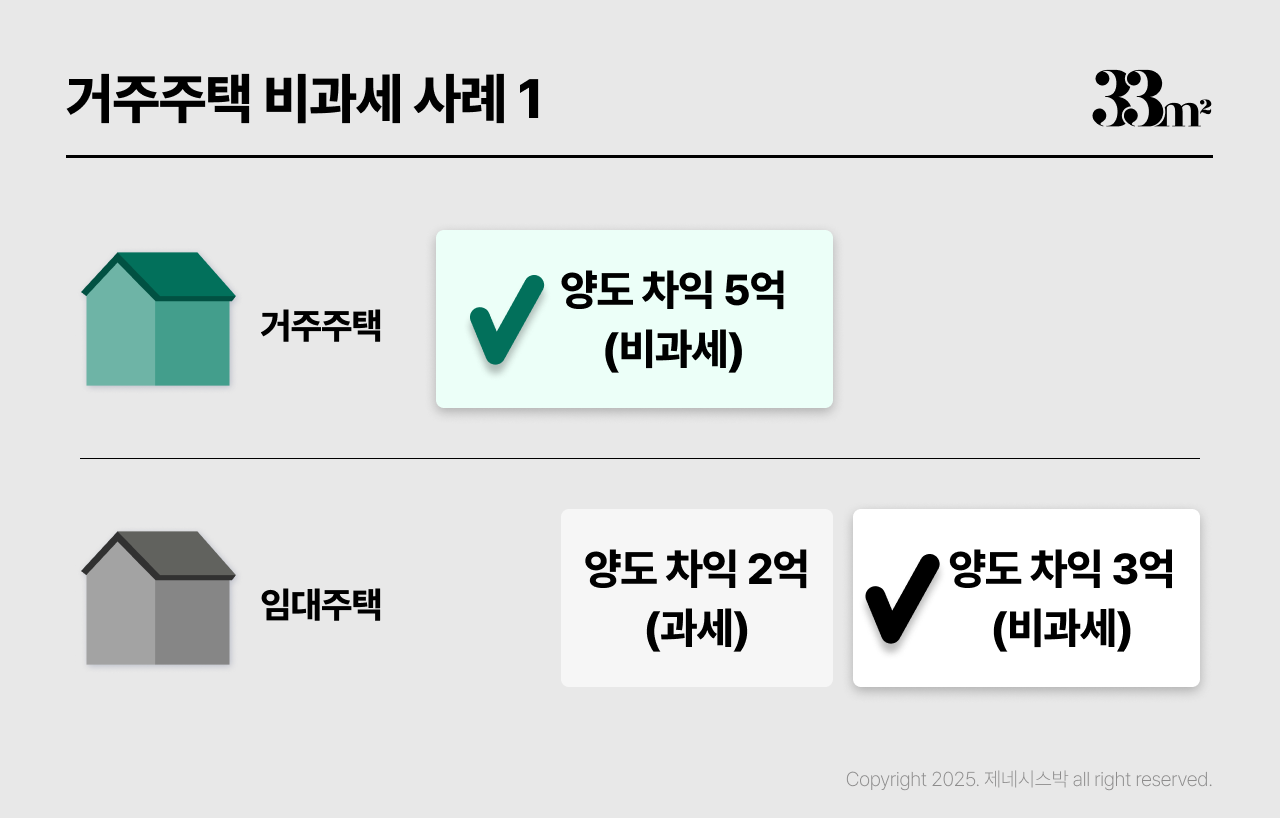 주택임대사업자 비과세