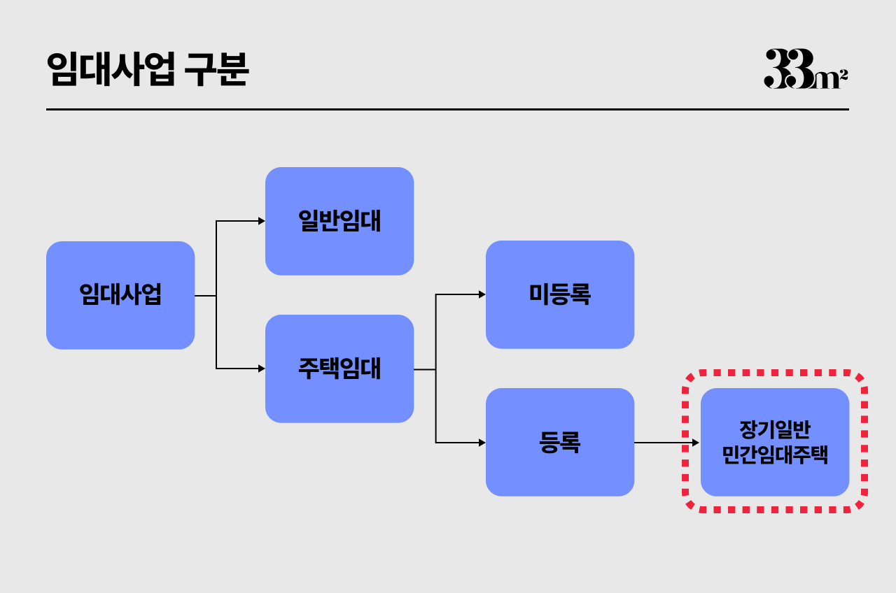 제네시스박 임대업 구분