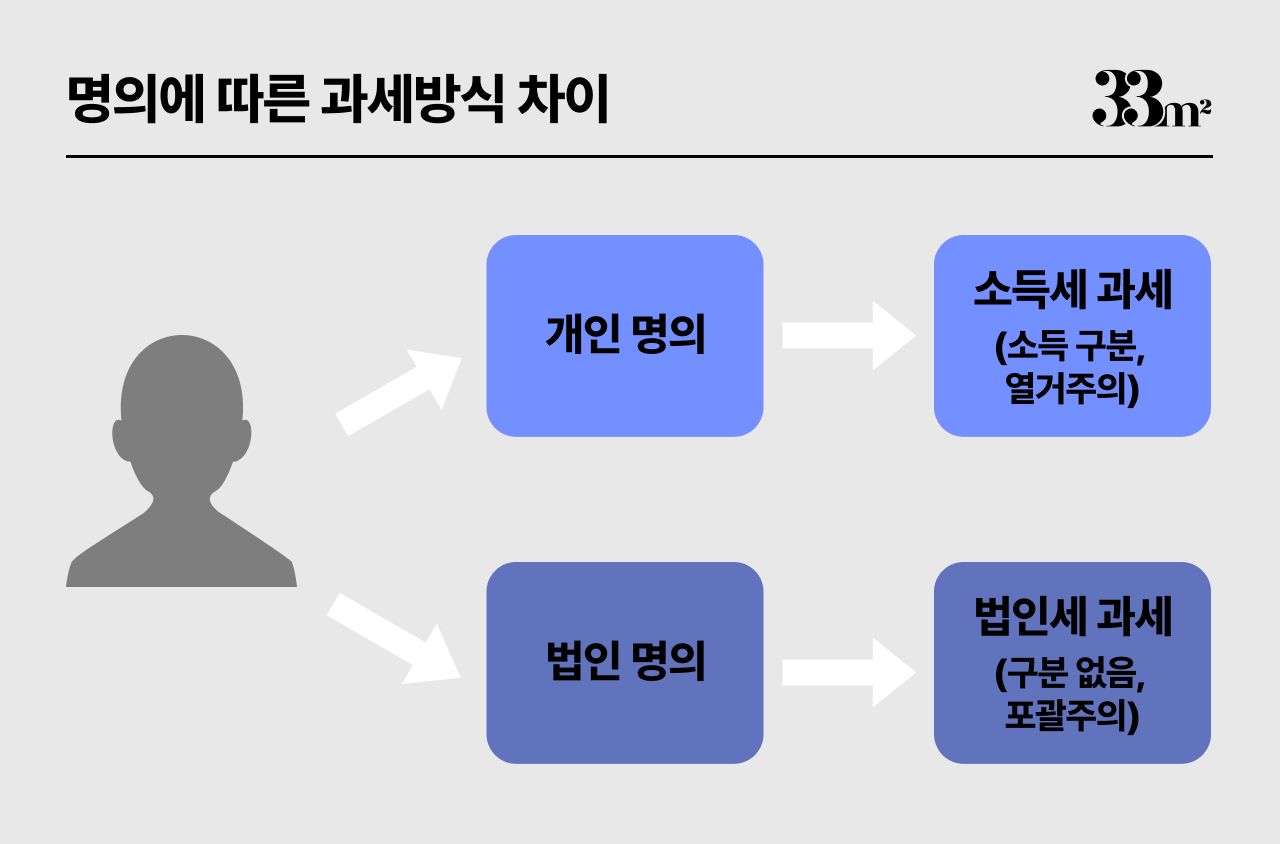 제네시스박 임대업 구분