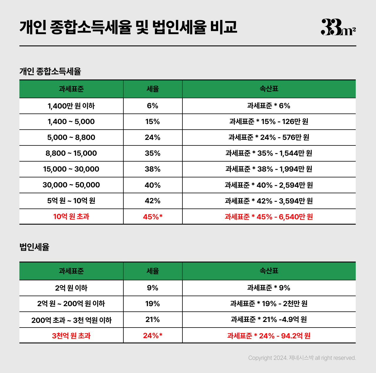 주택임대소득 개인 명의와 법인 명의