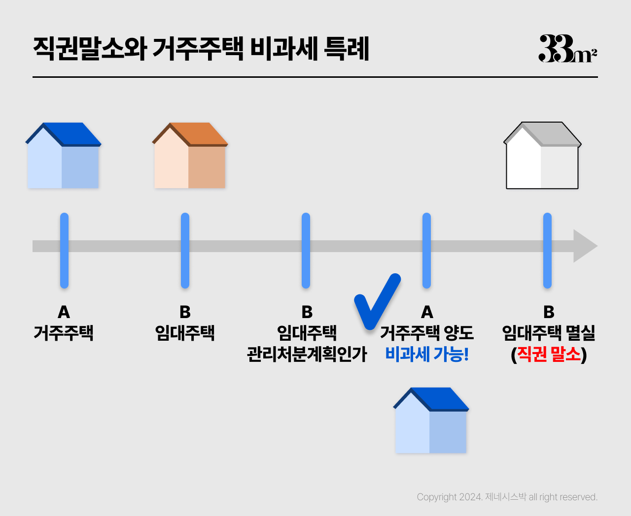 주택임대사업자 말소임대주택