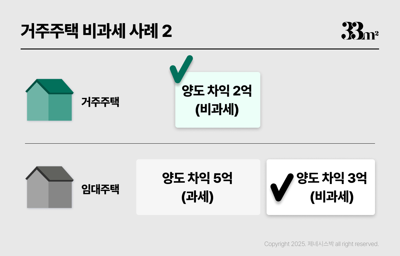 주택임대사업자 비과세