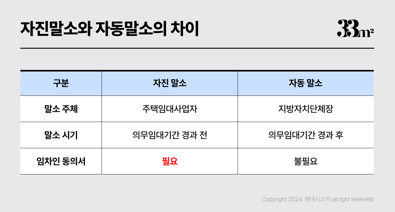 주택임대사업자 말소임대주택