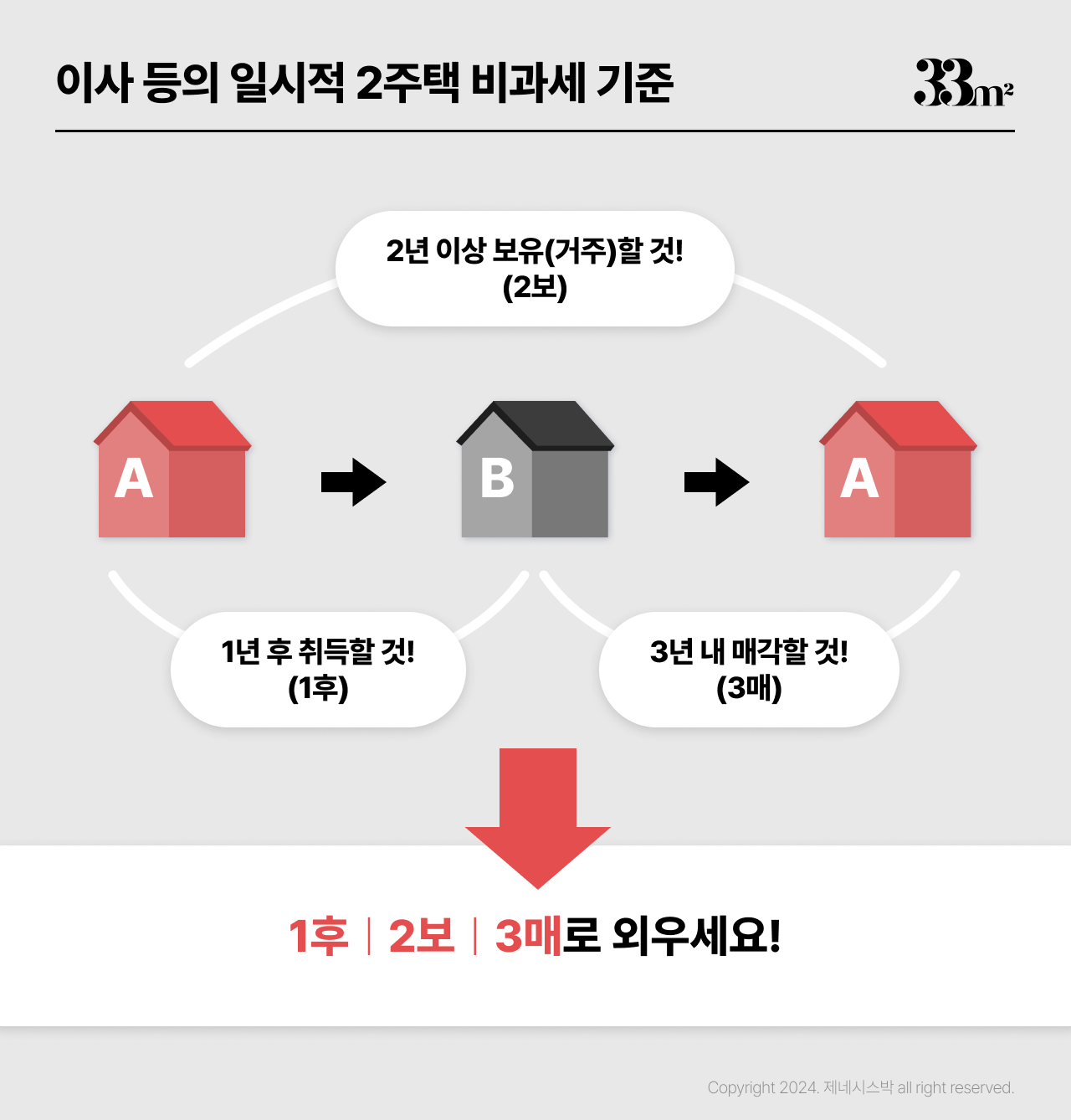단기임대 부동산 비과세 세대분리