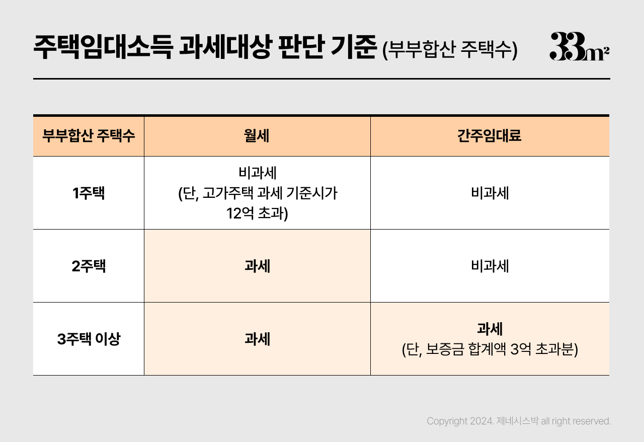주택임대사업자