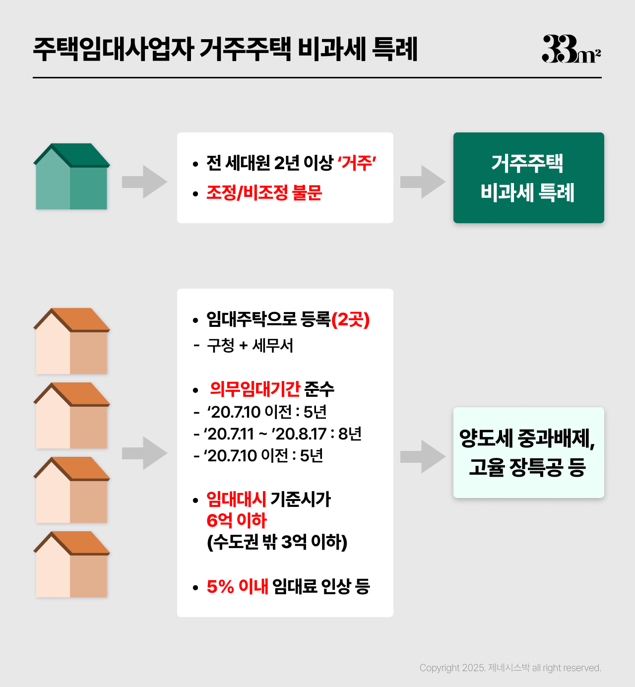 주택임대사업자 비과세