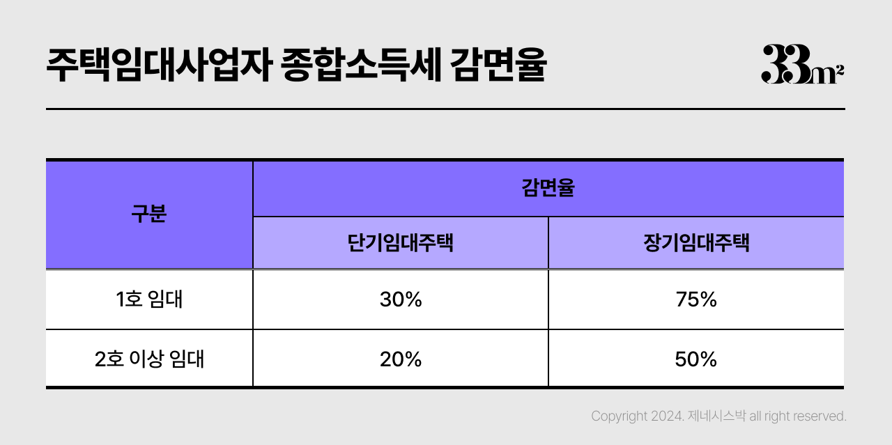 주택임대사업자 혜택