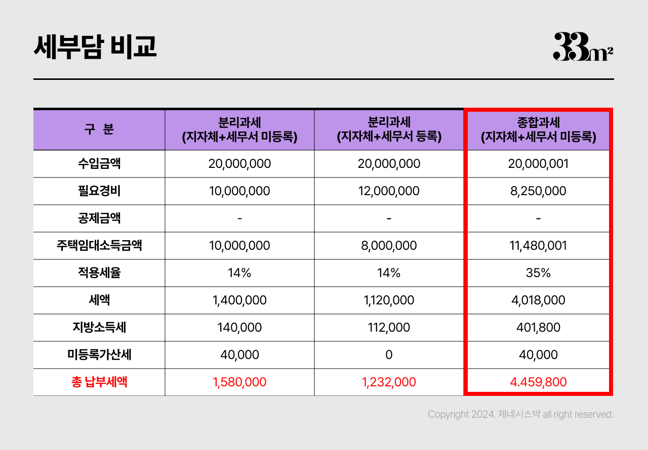 직장인 부업 단기임대 삼삼엠투