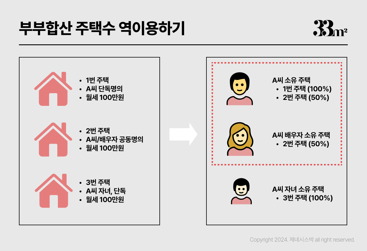 단기임대 삼삼엠투 명의분산 건강보험료