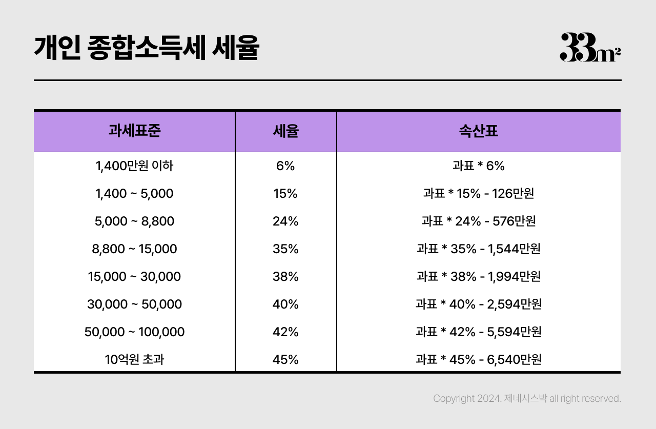 직장인 부업 단기임대 삼삼엠투